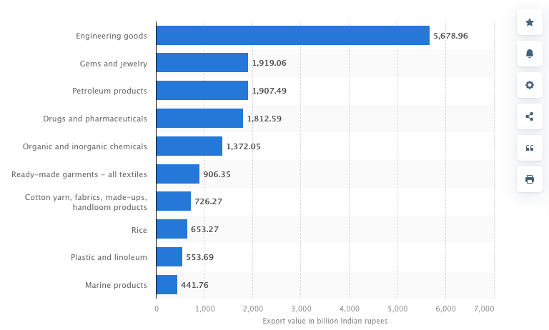 Top 7 Most Products Export to USA from India