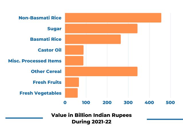 Agricultural Products Exported from India