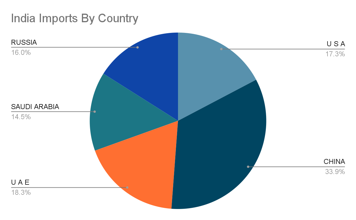 India - Export of goods 2022